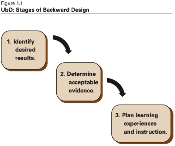 Stages of backward design defined by Wiggins and McTighe Understanding by Design