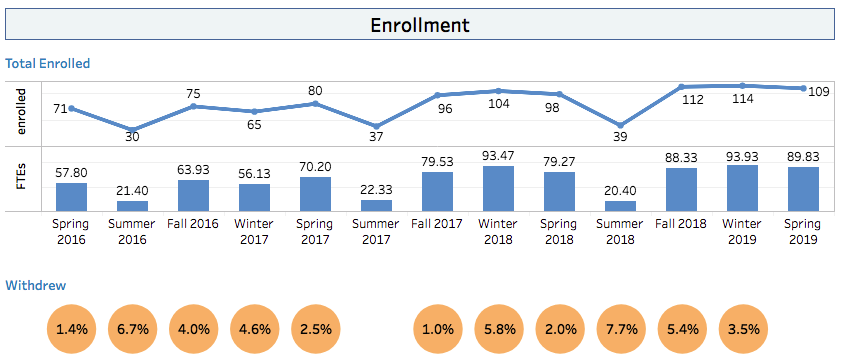 Enrollment data for the computing and software development department