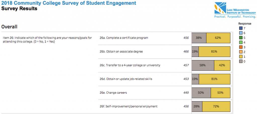 Student survey question on goals for attending the college