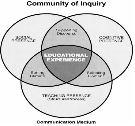 Model for Community of Inquiry