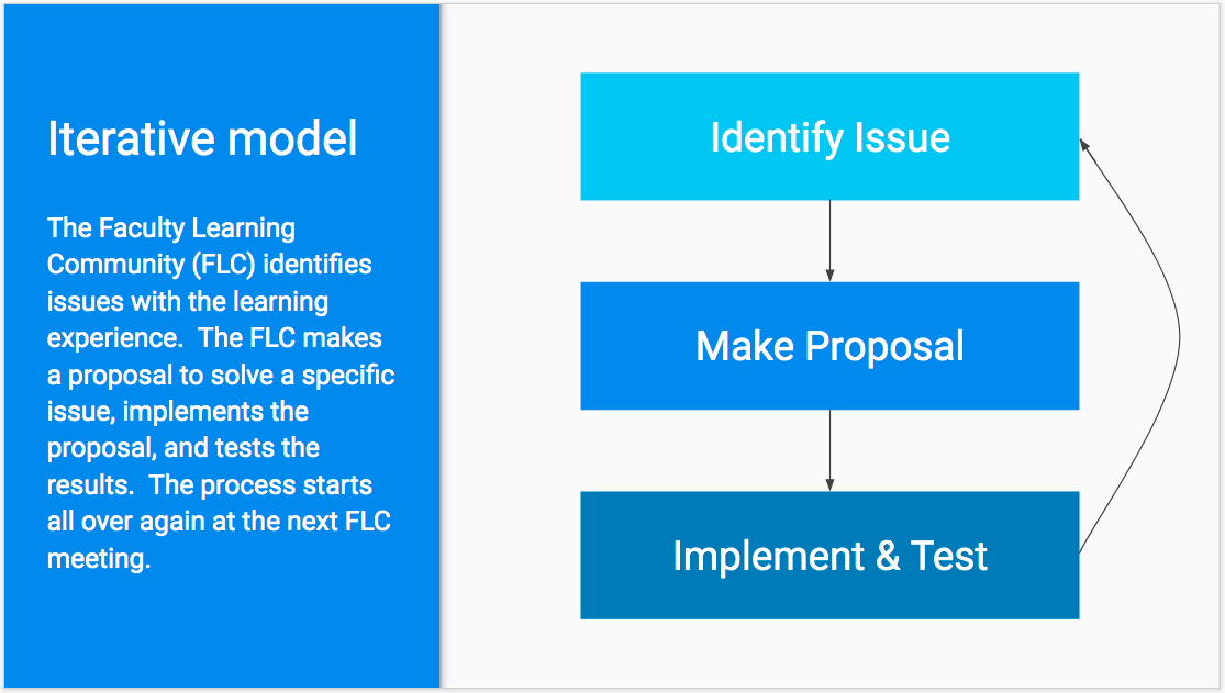 Diagram showing the identify, propose, implement/test iterative cycle of the Faculty Learning Community