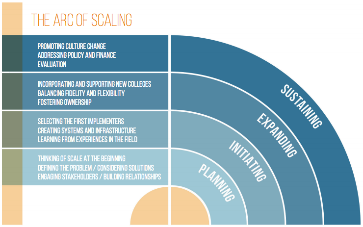 How to plan, initiate, expand, and sustain innovation.