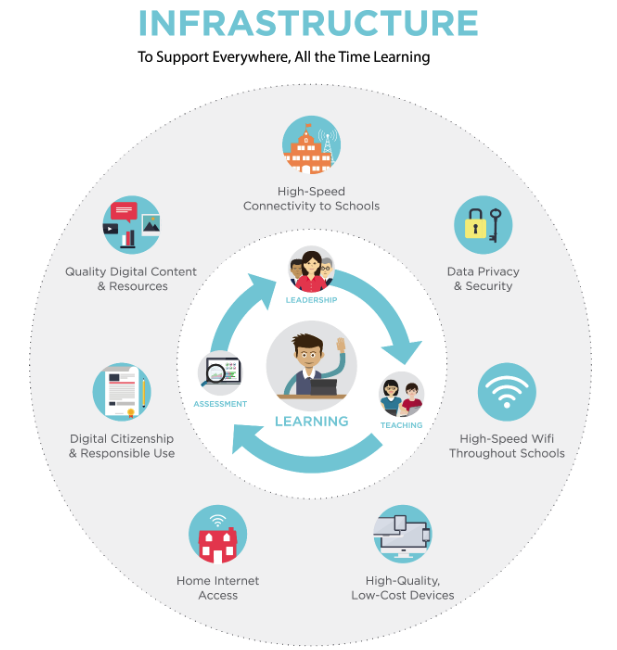 Infrastructure needs in education technology