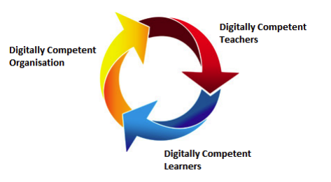 Digital competency for teachers, learners, and institutions