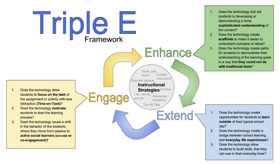Liz Kolb's Triple E Framework